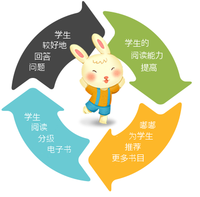 Dudu - Personalised Learning Tailored to Students' Abilities - Chinese Version